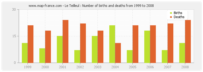 Le Teilleul : Number of births and deaths from 1999 to 2008